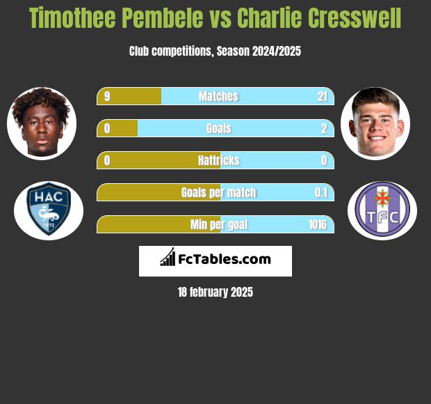 Timothee Pembele vs Charlie Cresswell h2h player stats