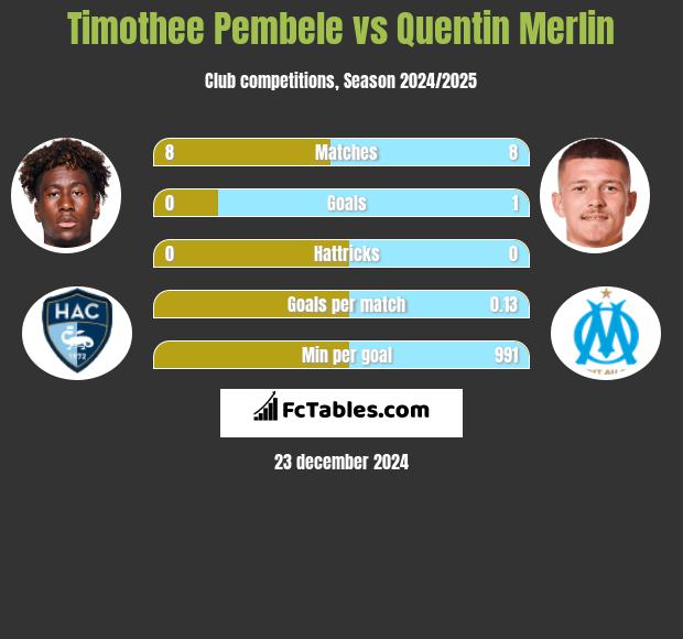 Timothee Pembele vs Quentin Merlin h2h player stats