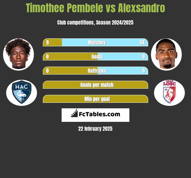 Timothee Pembele vs Alexsandro h2h player stats