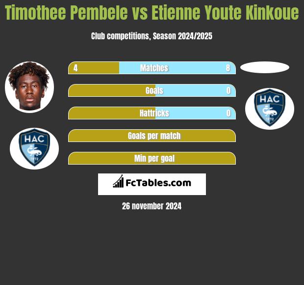 Timothee Pembele vs Etienne Youte Kinkoue h2h player stats