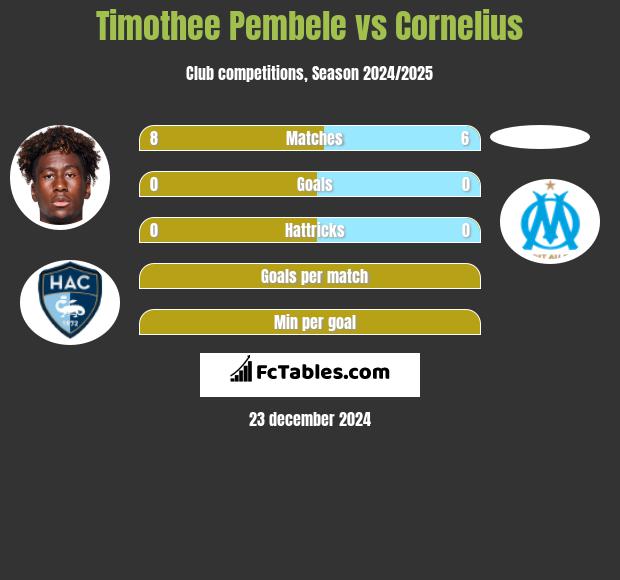 Timothee Pembele vs Cornelius h2h player stats