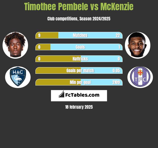 Timothee Pembele vs McKenzie h2h player stats