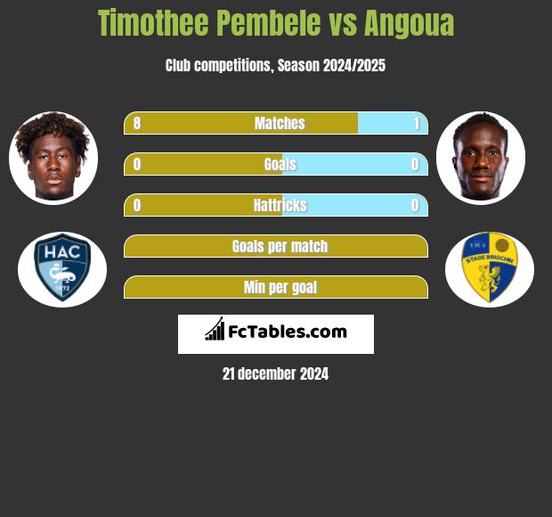 Timothee Pembele vs Angoua h2h player stats