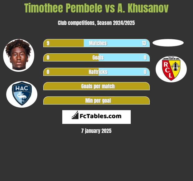 Timothee Pembele vs A. Khusanov h2h player stats