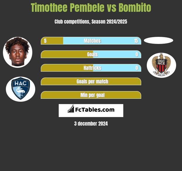 Timothee Pembele vs Bombito h2h player stats