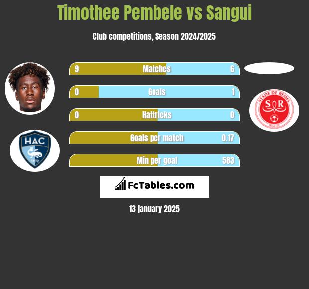 Timothee Pembele vs Sangui h2h player stats