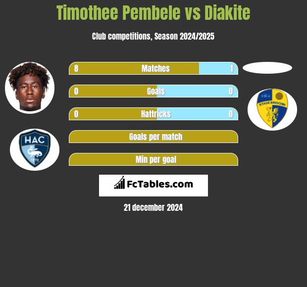 Timothee Pembele vs Diakite h2h player stats