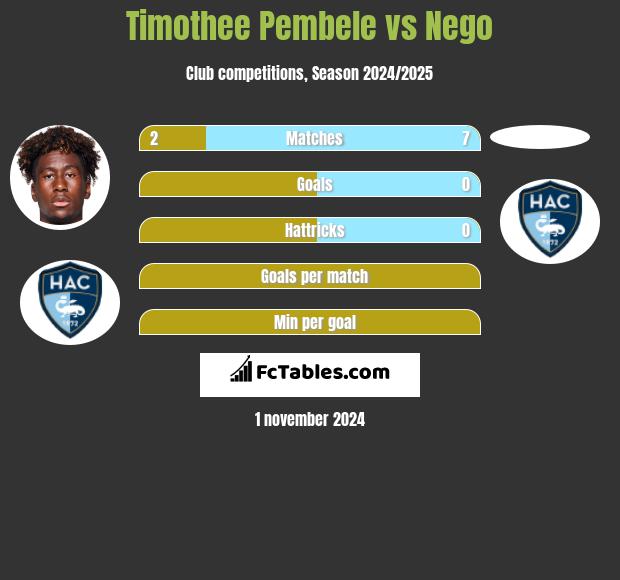 Timothee Pembele vs Nego h2h player stats