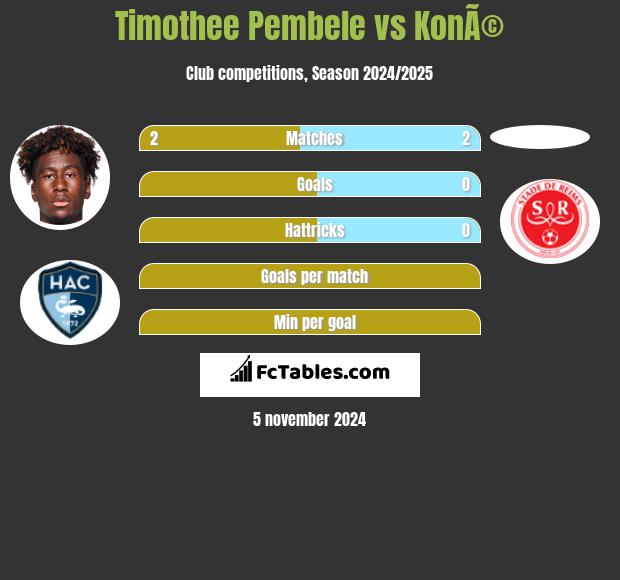 Timothee Pembele vs KonÃ© h2h player stats