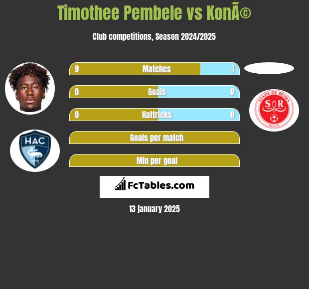 Timothee Pembele vs KonÃ© h2h player stats