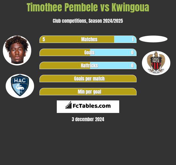 Timothee Pembele vs Kwingoua h2h player stats