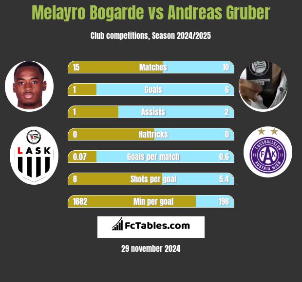 Melayro Bogarde vs Andreas Gruber h2h player stats