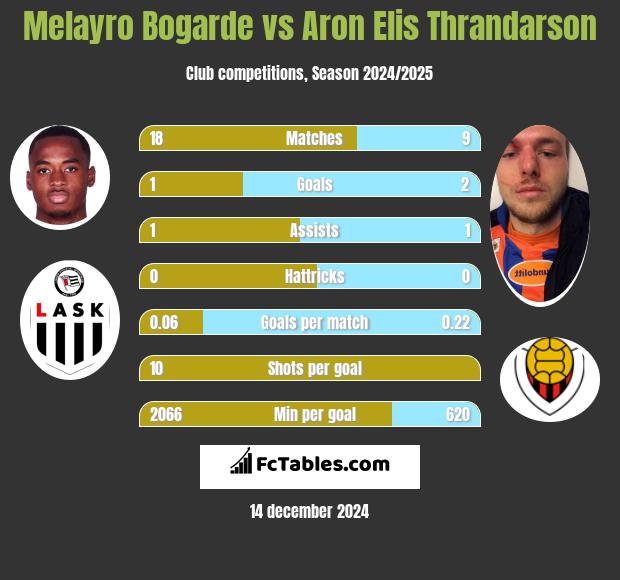 Melayro Bogarde vs Aron Elis Thrandarson h2h player stats