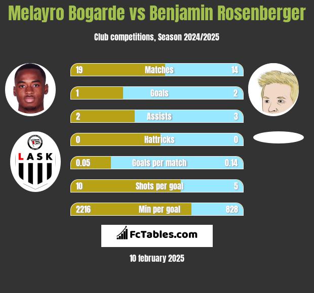 Melayro Bogarde vs Benjamin Rosenberger h2h player stats