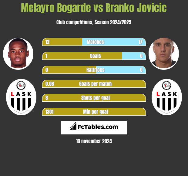 Melayro Bogarde vs Branko Jovicic h2h player stats