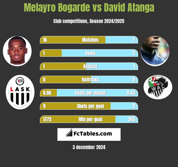 Melayro Bogarde vs David Atanga h2h player stats