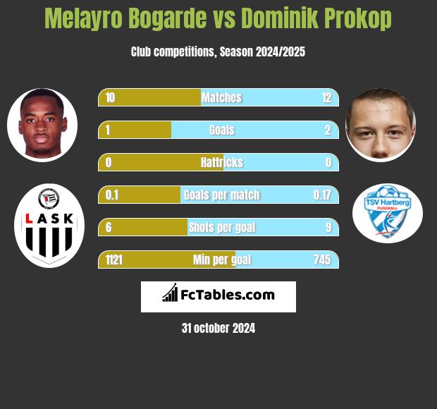 Melayro Bogarde vs Dominik Prokop h2h player stats