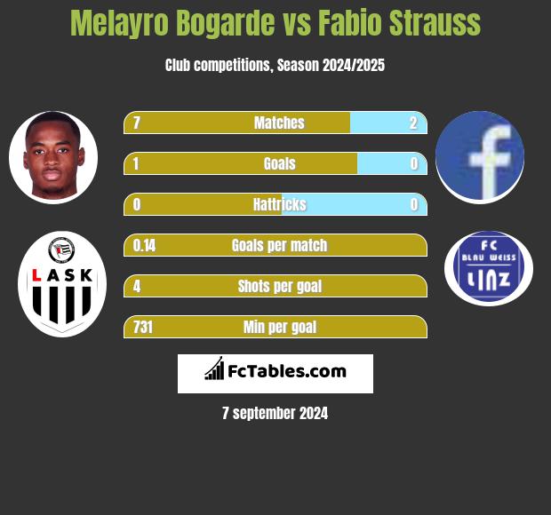 Melayro Bogarde vs Fabio Strauss h2h player stats