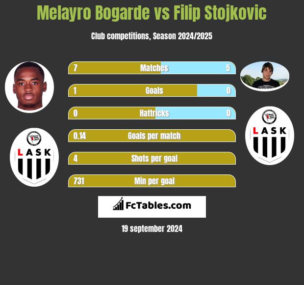 Melayro Bogarde vs Filip Stojkovic h2h player stats