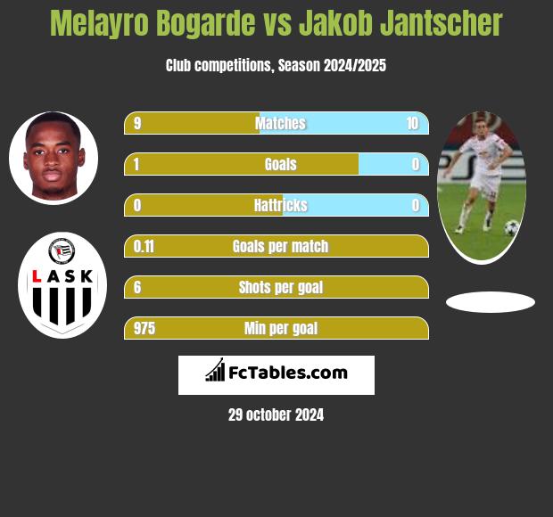 Melayro Bogarde vs Jakob Jantscher h2h player stats