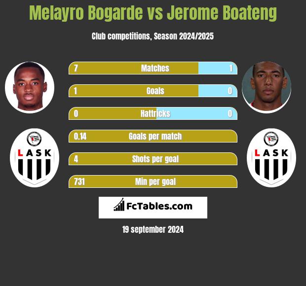 Melayro Bogarde vs Jerome Boateng h2h player stats