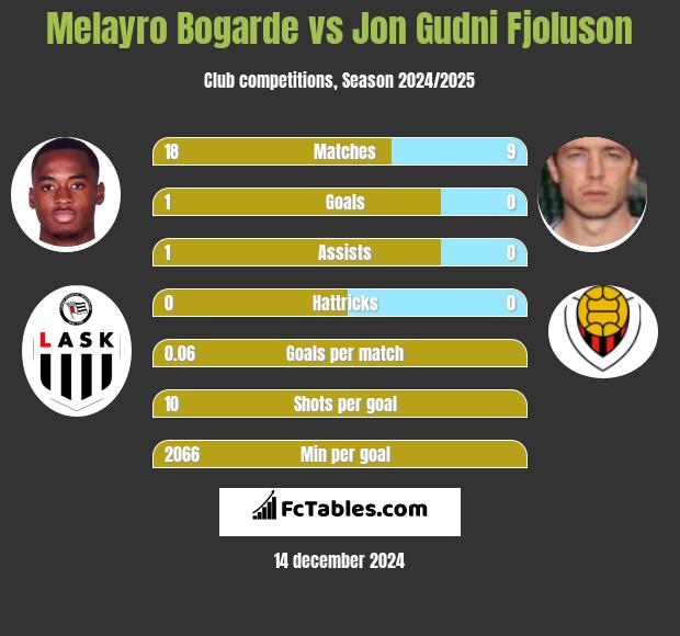 Melayro Bogarde vs Jon Gudni Fjoluson h2h player stats