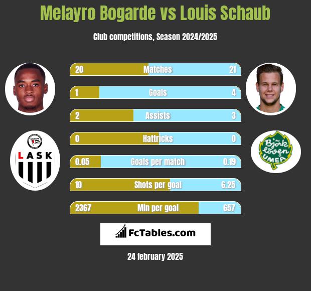 Melayro Bogarde vs Louis Schaub h2h player stats