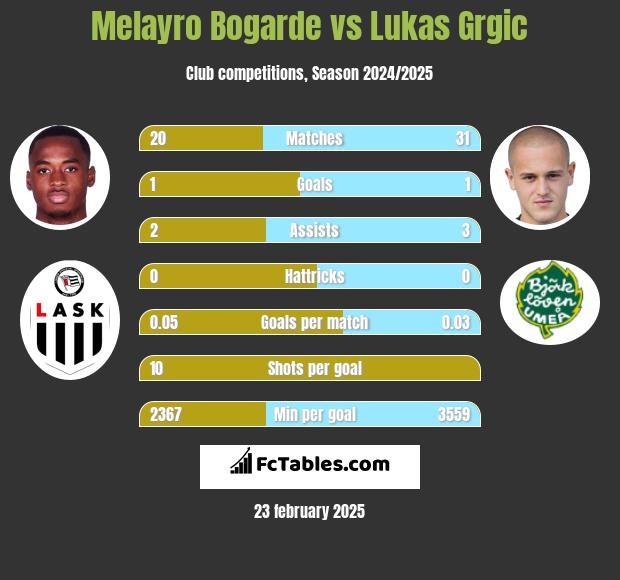 Melayro Bogarde vs Lukas Grgic h2h player stats