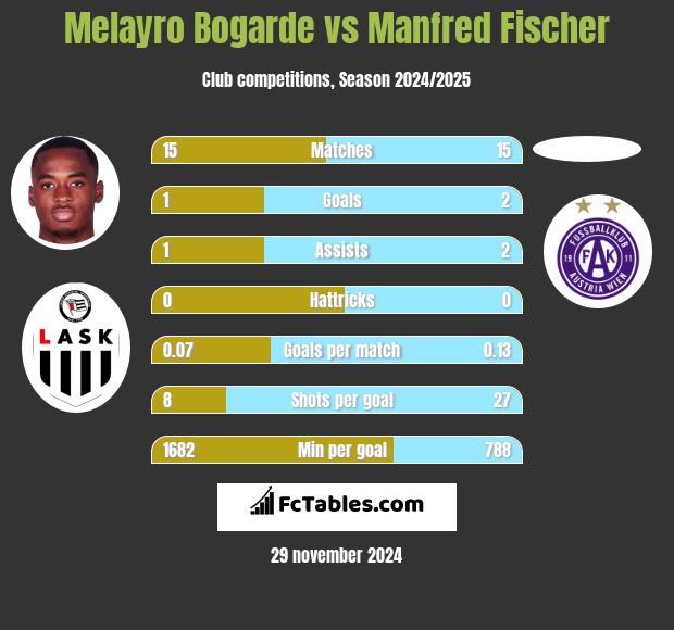 Melayro Bogarde vs Manfred Fischer h2h player stats