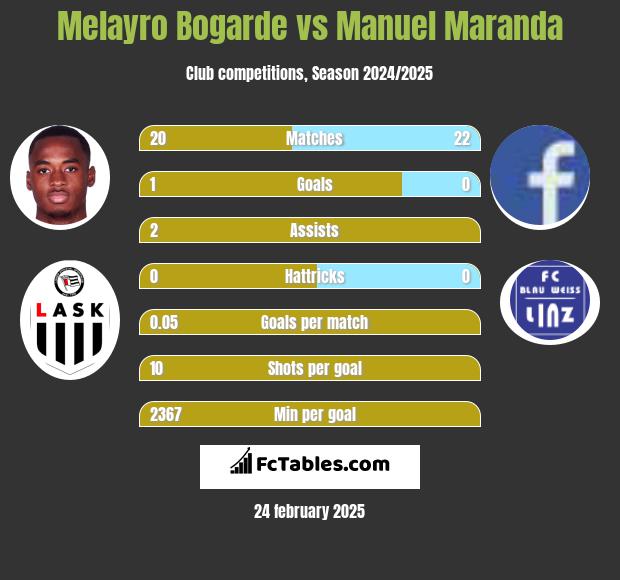 Melayro Bogarde vs Manuel Maranda h2h player stats