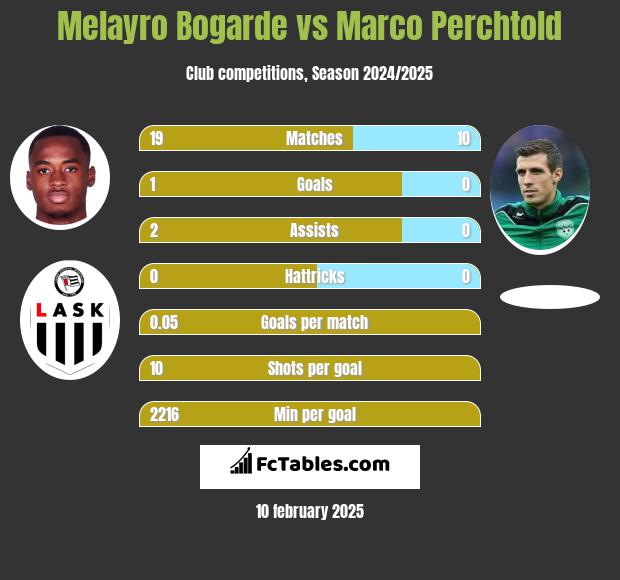 Melayro Bogarde vs Marco Perchtold h2h player stats