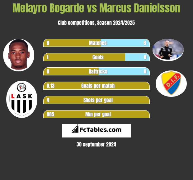 Melayro Bogarde vs Marcus Danielsson h2h player stats