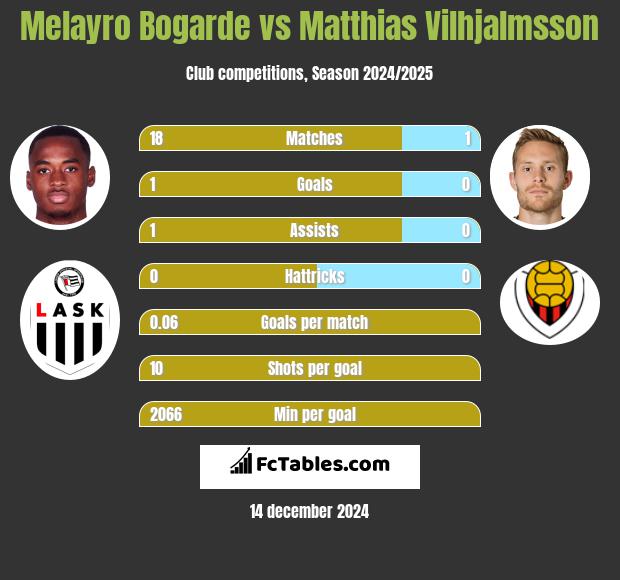 Melayro Bogarde vs Matthias Vilhjalmsson h2h player stats