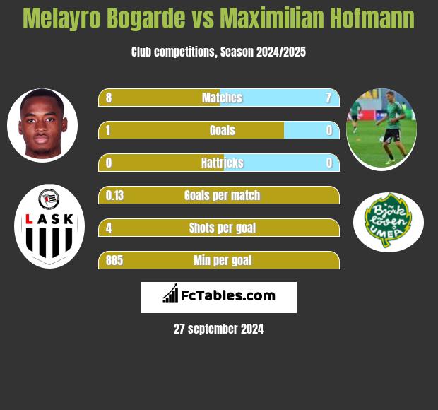 Melayro Bogarde vs Maximilian Hofmann h2h player stats