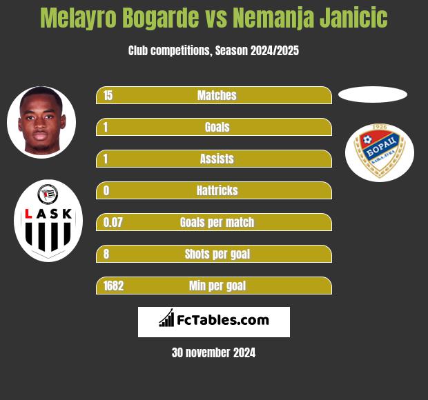 Melayro Bogarde vs Nemanja Janicic h2h player stats