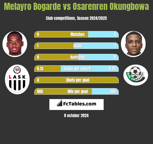 Melayro Bogarde vs Osarenren Okungbowa h2h player stats