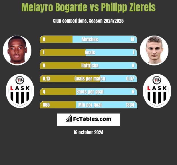 Melayro Bogarde vs Philipp Ziereis h2h player stats