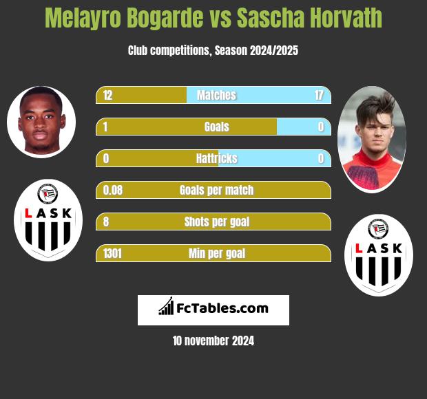 Melayro Bogarde vs Sascha Horvath h2h player stats