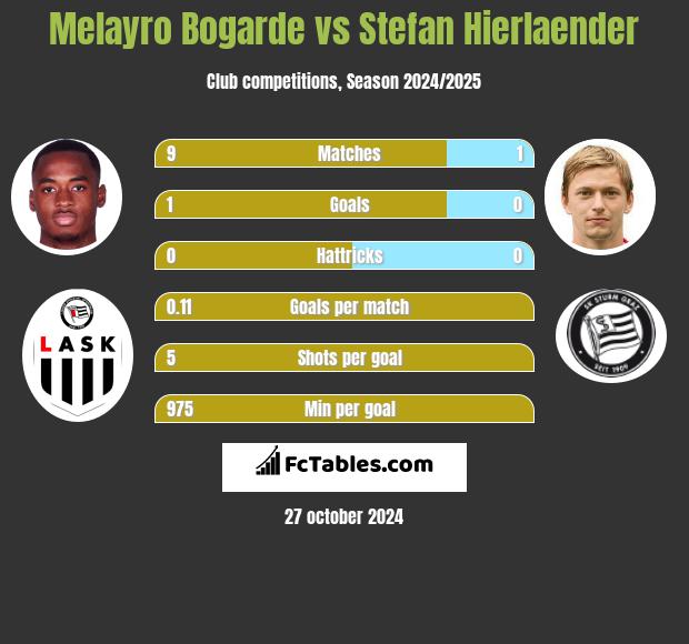 Melayro Bogarde vs Stefan Hierlaender h2h player stats