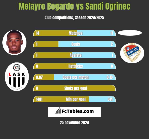 Melayro Bogarde vs Sandi Ogrinec h2h player stats