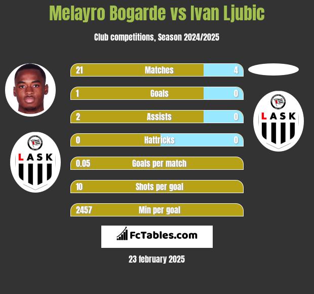 Melayro Bogarde vs Ivan Ljubic h2h player stats