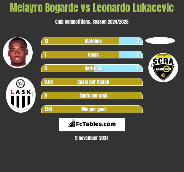 Melayro Bogarde vs Leonardo Lukacevic h2h player stats