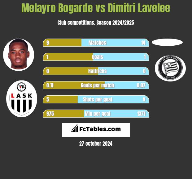 Melayro Bogarde vs Dimitri Lavelee h2h player stats