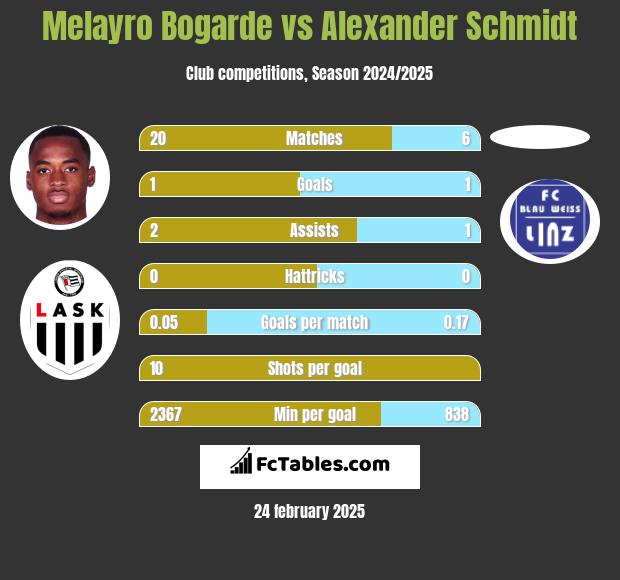 Melayro Bogarde vs Alexander Schmidt h2h player stats