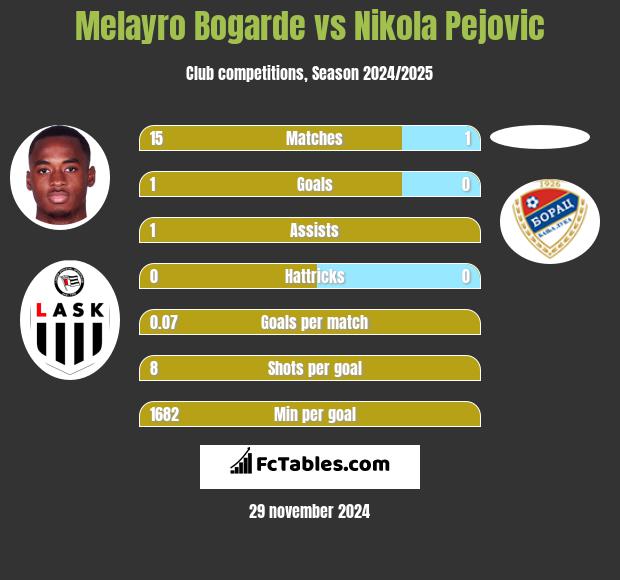 Melayro Bogarde vs Nikola Pejovic h2h player stats