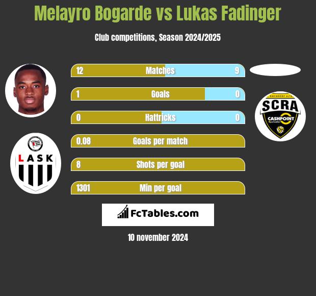 Melayro Bogarde vs Lukas Fadinger h2h player stats