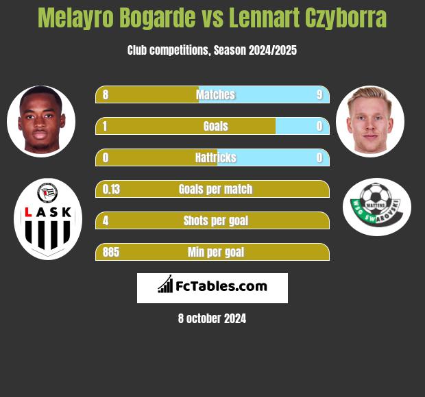 Melayro Bogarde vs Lennart Czyborra h2h player stats