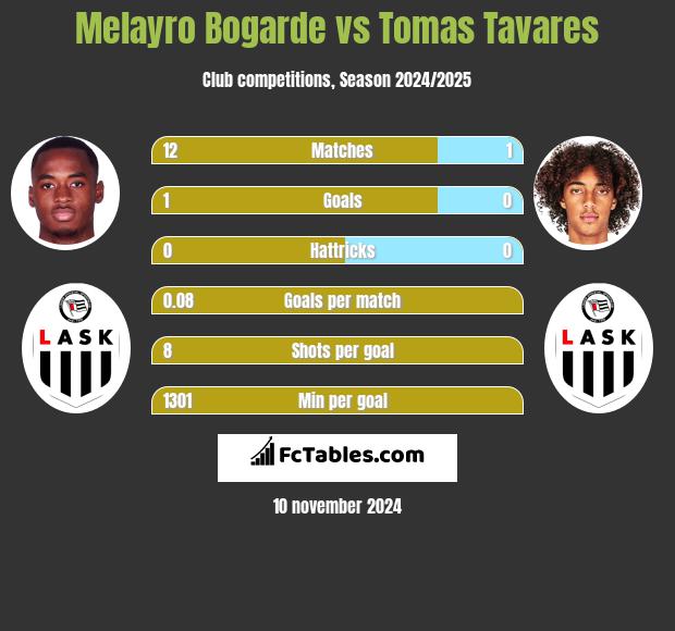 Melayro Bogarde vs Tomas Tavares h2h player stats