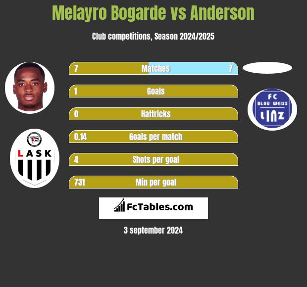 Melayro Bogarde vs Anderson h2h player stats