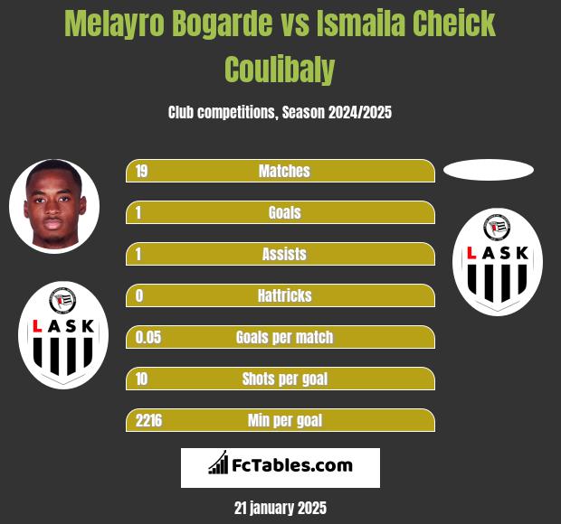 Melayro Bogarde vs Ismaila Cheick Coulibaly h2h player stats